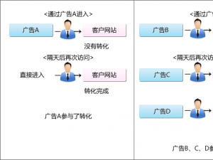 广告间接效果真的存在吗？