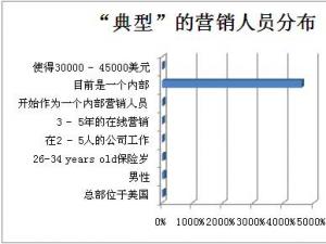 2012年SEO行业调查分析