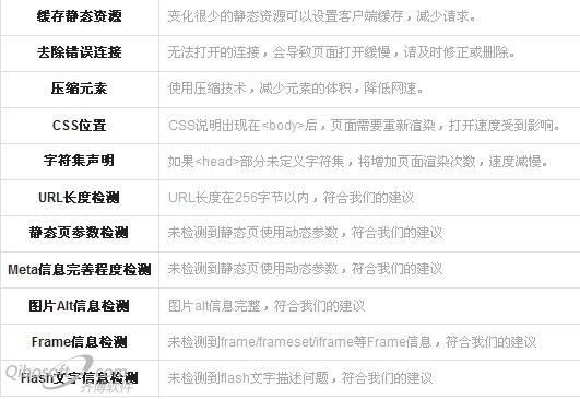 页面优化建议工具合格项