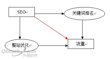 SEO的目标和过程