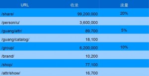 美丽说网站百度收录量