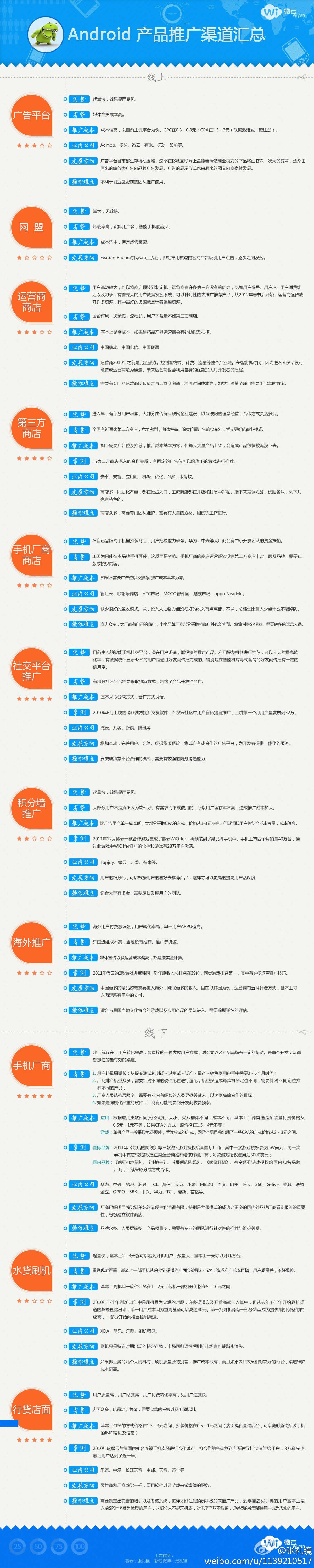 低成本推广APP的策略