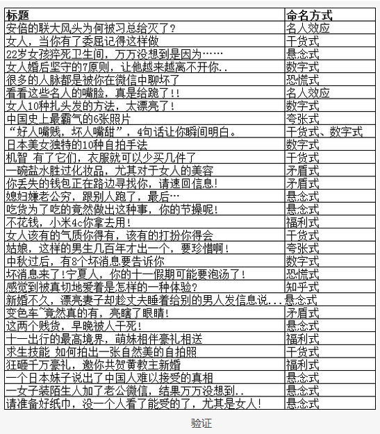 从12大技巧、30个案例、99个模板谈怎么写标题