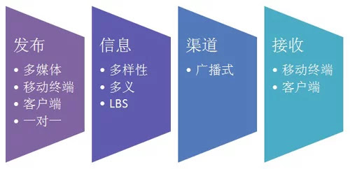 微信营销推广的特点