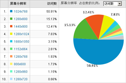 宽屏显示下的网站网页宽度